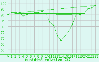 Courbe de l'humidit relative pour Luxeuil (70)