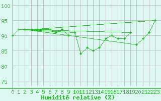Courbe de l'humidit relative pour Gera-Leumnitz