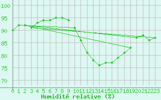 Courbe de l'humidit relative pour Corsept (44)