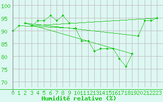 Courbe de l'humidit relative pour Verneuil (78)