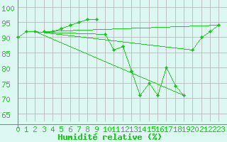 Courbe de l'humidit relative pour Thurey (71)