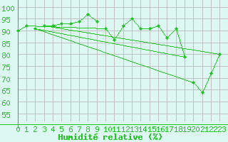 Courbe de l'humidit relative pour Ploeren (56)