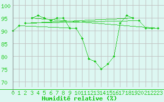 Courbe de l'humidit relative pour Saint-Quentin (02)