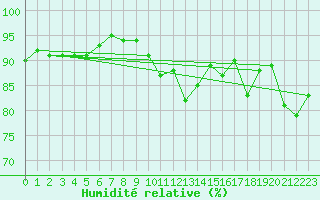 Courbe de l'humidit relative pour Carcassonne (11)