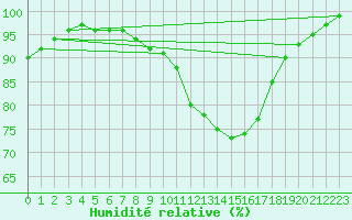Courbe de l'humidit relative pour Prestwick Rnas