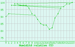 Courbe de l'humidit relative pour Vaslui
