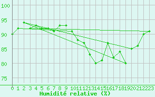 Courbe de l'humidit relative pour Roissy (95)