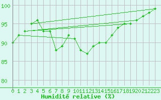 Courbe de l'humidit relative pour Jabbeke (Be)