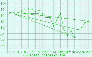 Courbe de l'humidit relative pour Ile d'Yeu - Saint-Sauveur (85)