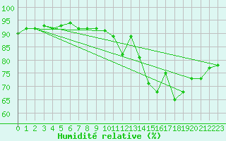 Courbe de l'humidit relative pour Luxeuil (70)