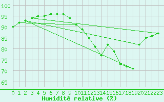Courbe de l'humidit relative pour Abbeville (80)