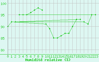 Courbe de l'humidit relative pour Laval (53)