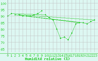 Courbe de l'humidit relative pour Millau - Soulobres (12)