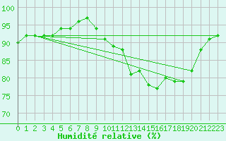 Courbe de l'humidit relative pour Saint-Dizier (52)