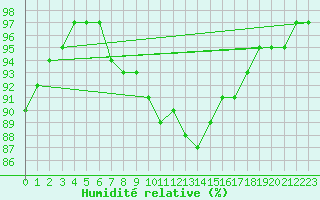 Courbe de l'humidit relative pour Nyhamn