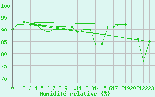 Courbe de l'humidit relative pour Schleiz