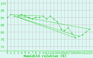 Courbe de l'humidit relative pour Kegnaes