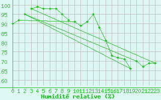 Courbe de l'humidit relative pour Cap Gris-Nez (62)