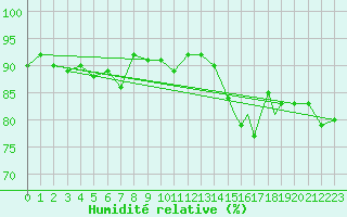 Courbe de l'humidit relative pour Rost Flyplass