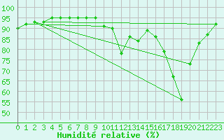 Courbe de l'humidit relative pour Orlu - Les Ioules (09)