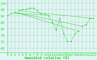 Courbe de l'humidit relative pour Martign-Briand (49)