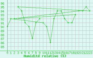 Courbe de l'humidit relative pour Tarbes (65)