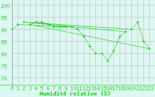 Courbe de l'humidit relative pour Bannalec (29)