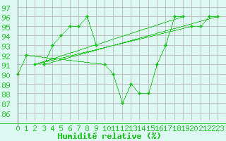Courbe de l'humidit relative pour Brianon (05)