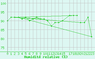 Courbe de l'humidit relative pour Melle (Be)