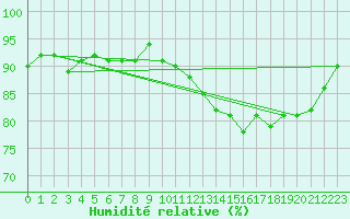 Courbe de l'humidit relative pour Gurande (44)