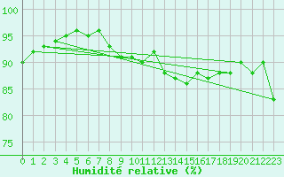 Courbe de l'humidit relative pour Groebming