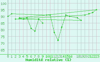 Courbe de l'humidit relative pour Reipa
