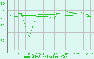 Courbe de l'humidit relative pour Nevers (58)