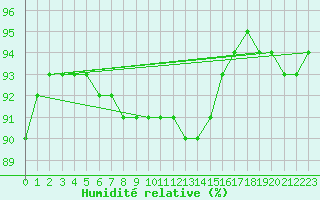 Courbe de l'humidit relative pour Corsept (44)