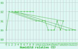 Courbe de l'humidit relative pour Suolovuopmi Lulit