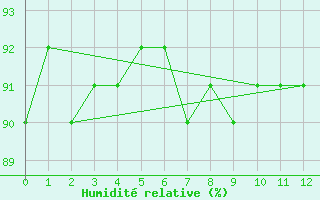 Courbe de l'humidit relative pour Pajares - Valgrande