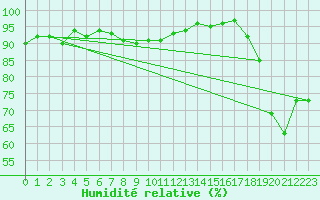 Courbe de l'humidit relative pour Uto