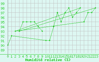 Courbe de l'humidit relative pour Bordeaux (33)