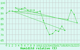 Courbe de l'humidit relative pour Brigueuil (16)