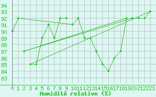 Courbe de l'humidit relative pour Frosta