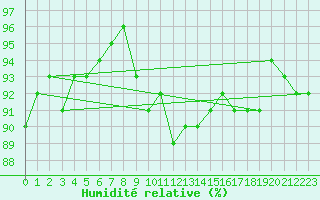 Courbe de l'humidit relative pour Neuchatel (Sw)