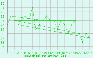 Courbe de l'humidit relative pour Trgueux (22)