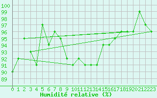 Courbe de l'humidit relative pour Usti Nad Orlici