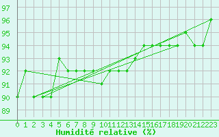 Courbe de l'humidit relative pour Juupajoki Hyytiala