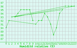 Courbe de l'humidit relative pour Ponferrada