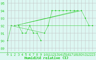 Courbe de l'humidit relative pour Crozon (29)