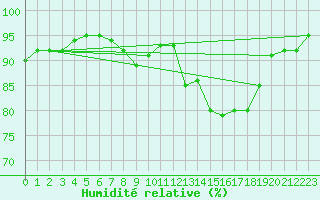 Courbe de l'humidit relative pour Rhyl