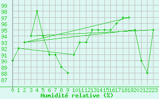 Courbe de l'humidit relative pour Coleshill