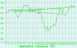 Courbe de l'humidit relative pour Shoream (UK)