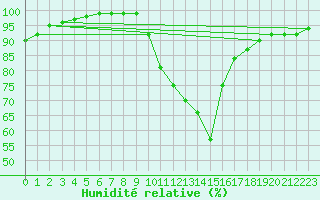 Courbe de l'humidit relative pour Biarritz (64)